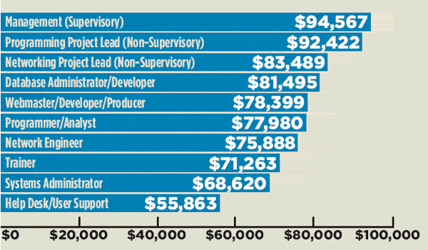 chart-3-average-base-salary-by-job-title-microsoft-certified