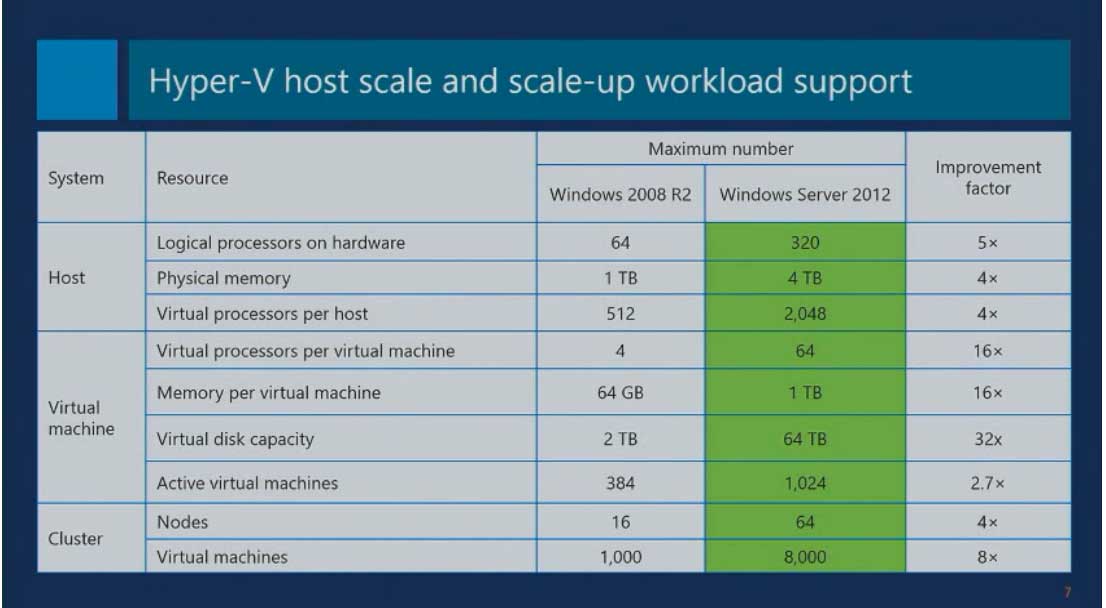 Windows Server 2012 R2 Improvements Microsoft Certified